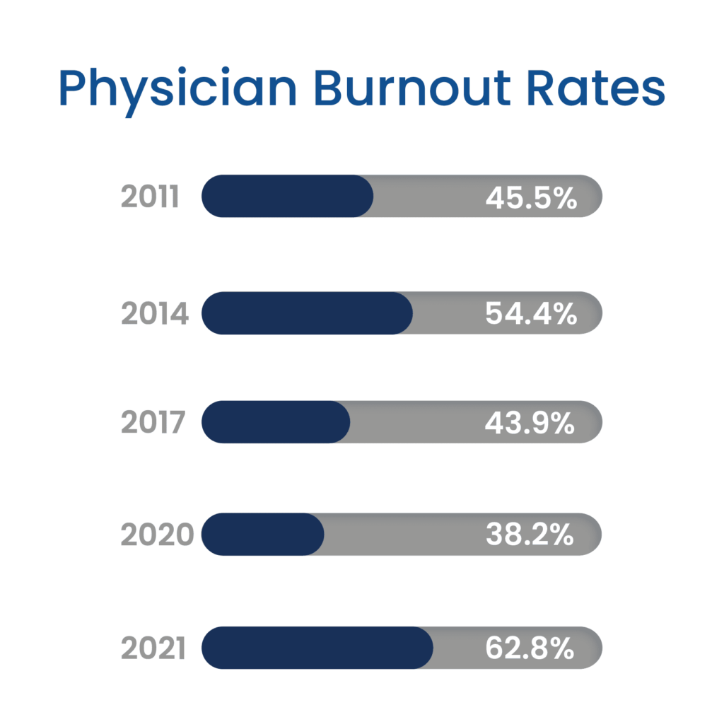healthcare burnout rates from a 2022 AMA study