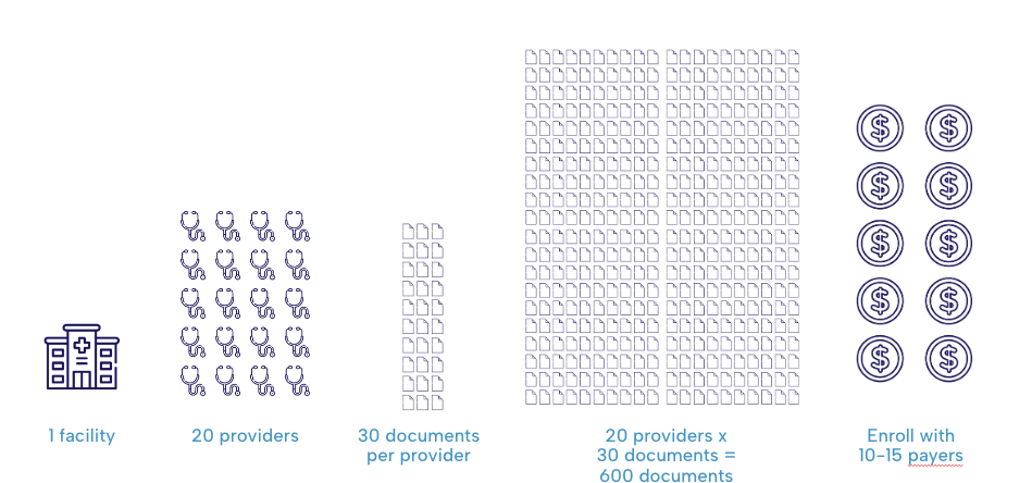 Graphic showing the amount of tasks to credential a provider