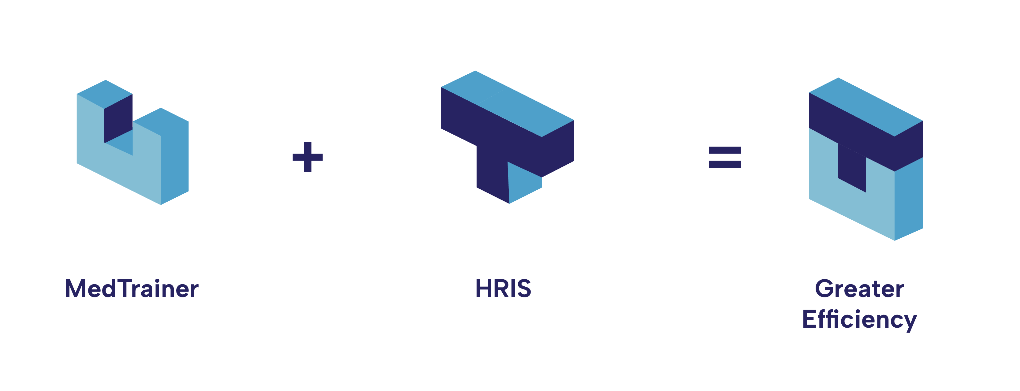 graphic showing MedTrainer and HRIS working together
